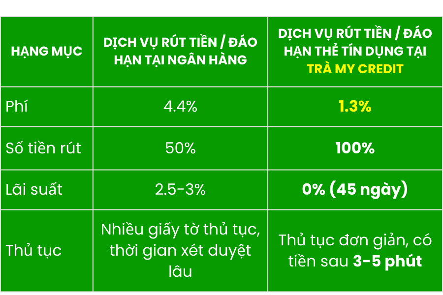 Rút tiền mặt thẻ tín dụng qua máy POS có nhiều lợi ích so với việc rút tiền qua máy ATM hay ngân hàng, đó là: Có thể rút được 100% hạn mức thẻ, trong khi rút qua ATM hay ngân hàng chỉ được 50%. Không phải chịu phí và lãi suất cao từ ngân hàng, chỉ phải trả phí cho nhà cung cấp dịch vụ, trung bình khoảng 1.7% số tiền rút. Có thể rút tiền mặt bất kỳ lúc nào, bất kỳ đâu, chỉ cần có máy POS và nhà cung cấp dịch vụ uy tín. Bảng phí rút tiền thẻ tín dụng tại Trà My Credit