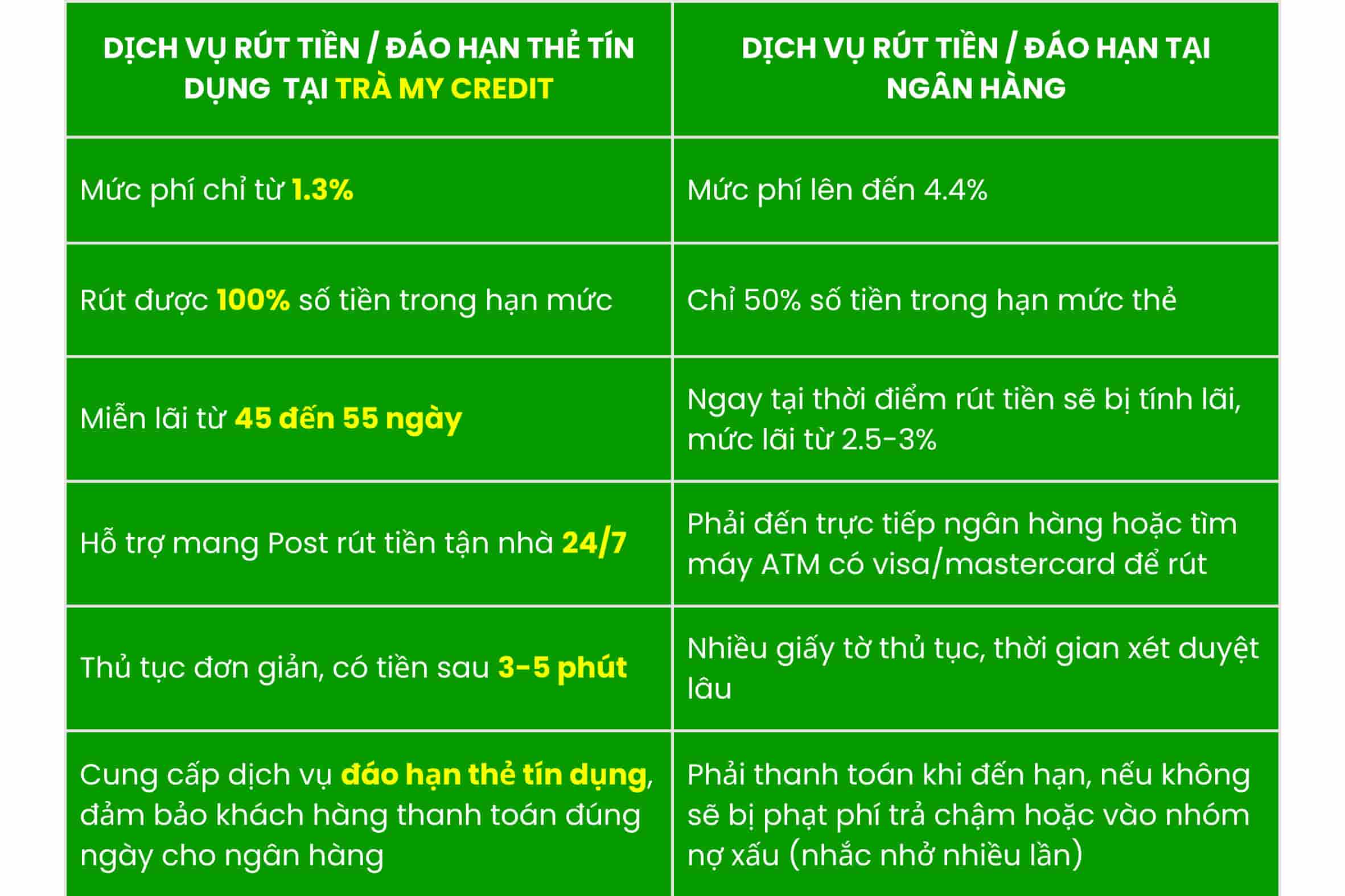 Bảng so sánh phí dịch vụ tại Trà My Credit và Ngân hàng