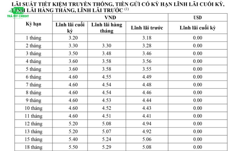 Lãi suất ngân hàng Việt Á