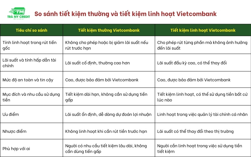 Tiết kiệm thường và tiết kiệm linh hoạt Vietcombank