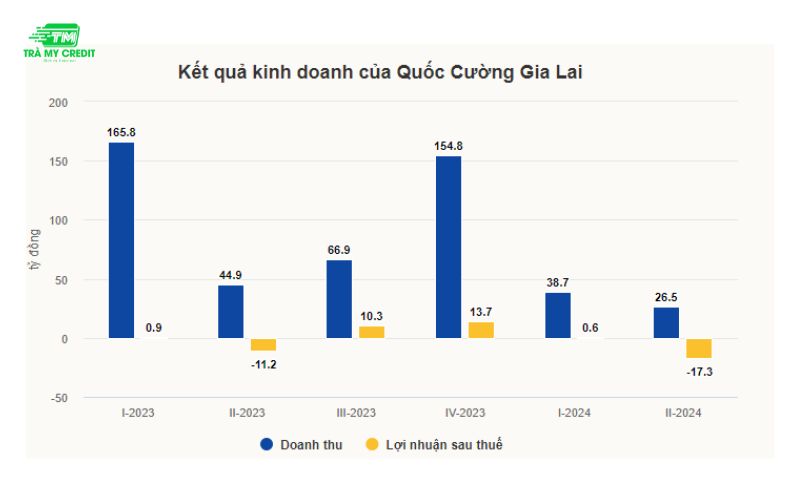 Kết quả kinh doanh của Quốc Cường Gia Lai