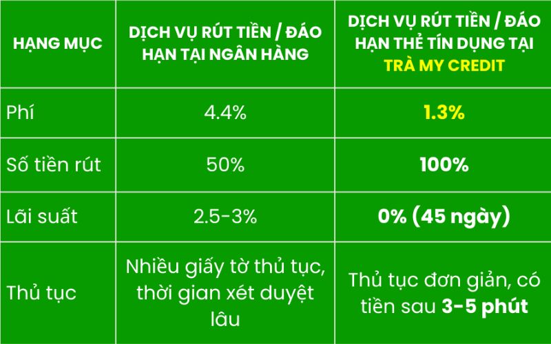 Bảng phí rút tiền thẻ tín dụng quận 3 tại Trà My Credit