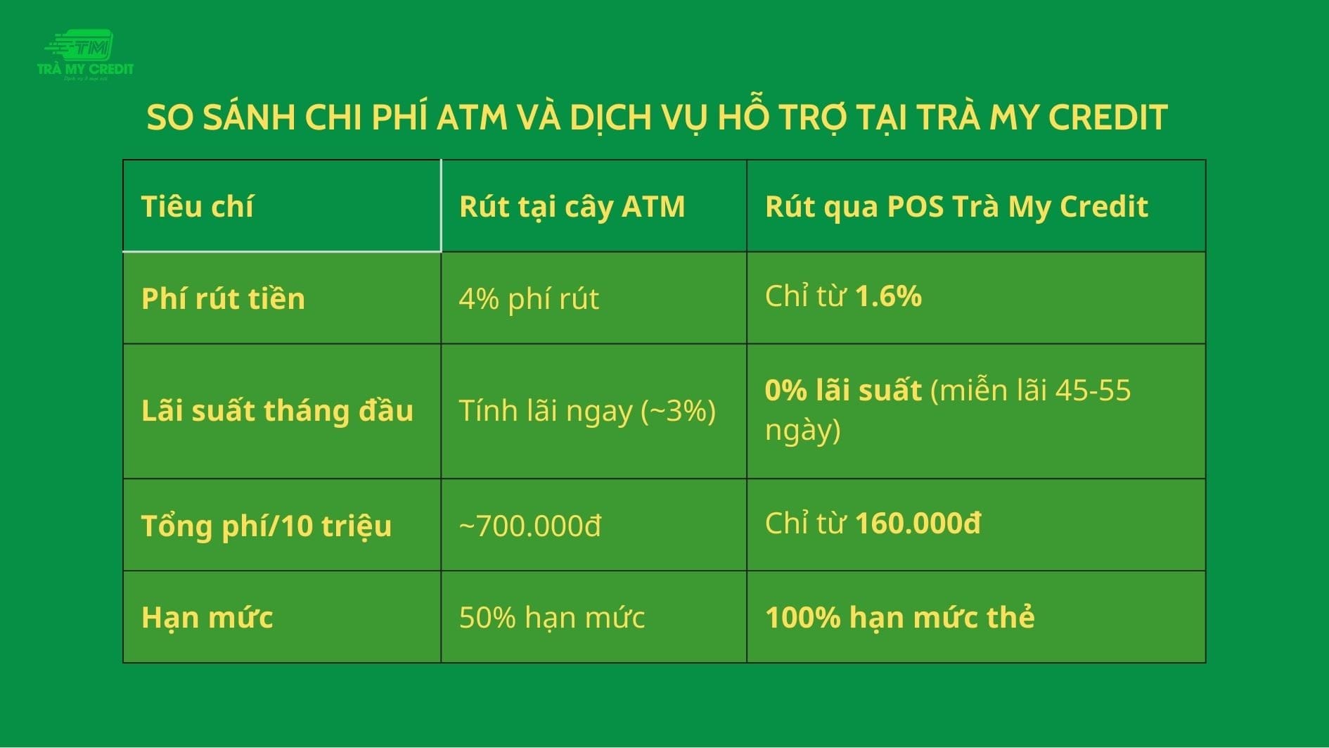 So sánh rút tiền thẻ tín dụng tại ATM và qua máy POS phí 1,3%